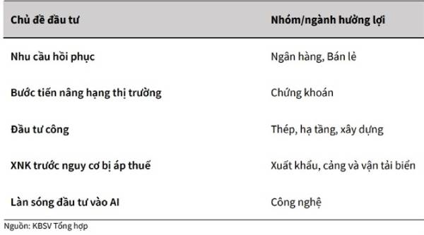 Các nhóm ngành đầu tư mà KBSV gợi ý